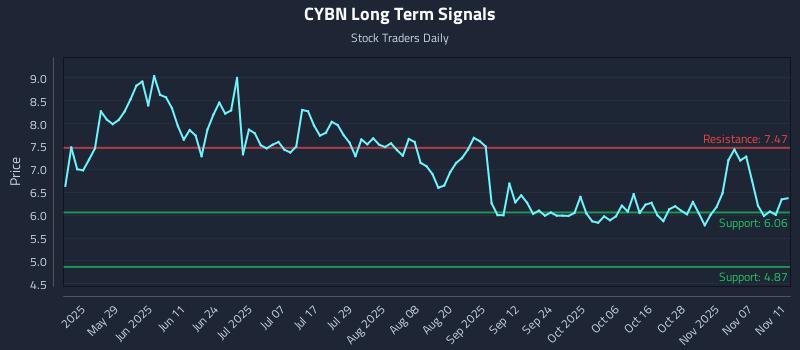 CYBN Long Term Analysis for November 12 2025 CYBN Long Term Analysis for November 12 2025