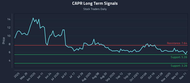 CAPR Long Term Analysis for November 12 2025 CAPR Long Term Analysis for November 12 2025