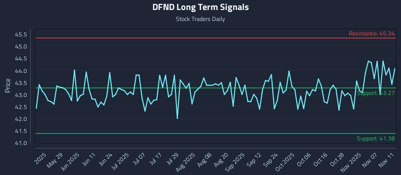DFND Long Term Analysis for November 12 2025