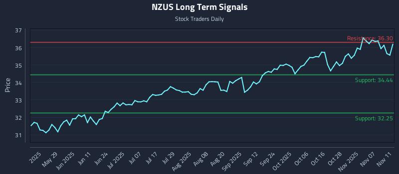 NZUS Long Term Analysis for November 12 2025 NZUS Long Term Analysis for November 12 2025