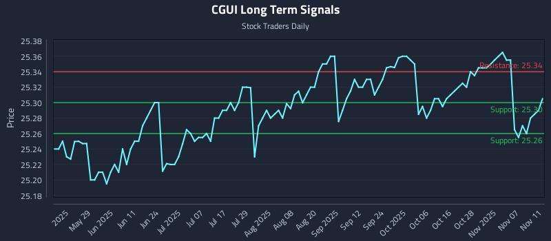 CGUI Long Term Analysis for November 12 2025