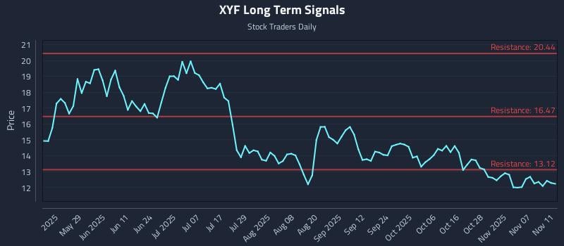 XYF Long Term Analysis for November 12 2025