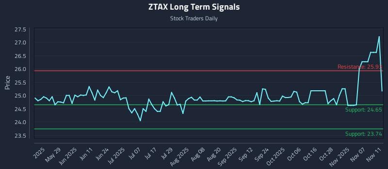 ZTAX Long Term Analysis for November 12 2025