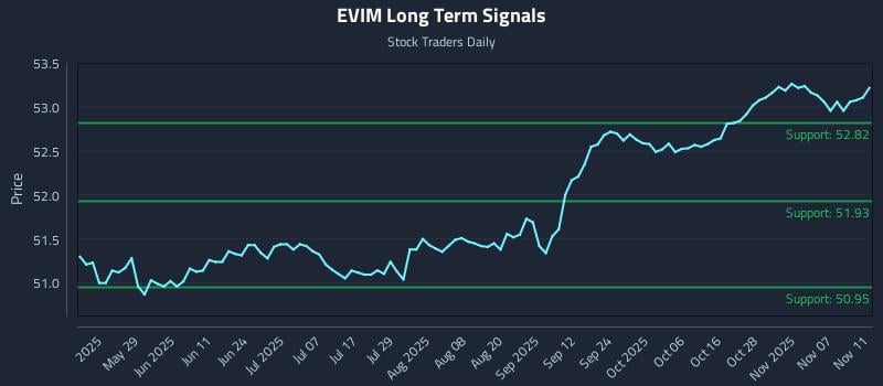 EVIM Long Term Analysis for November 12 2025 EVIM Long Term Analysis for November 12 2025
