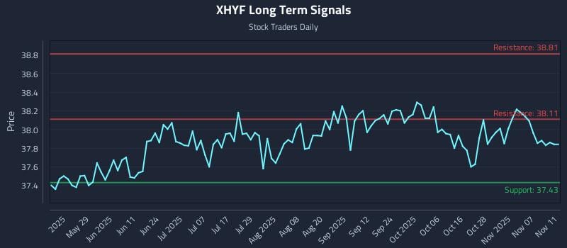 XHYF Long Term Analysis for November 12 2025