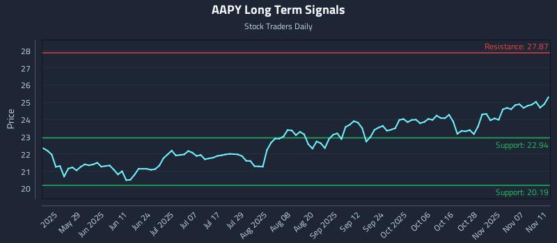AAPY Long Term Analysis for November 12 2025