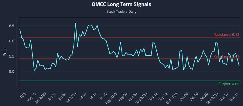 OMCC Long Term Analysis for November 12 2025