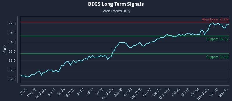 BDGS Long Term Analysis for November 12 2025