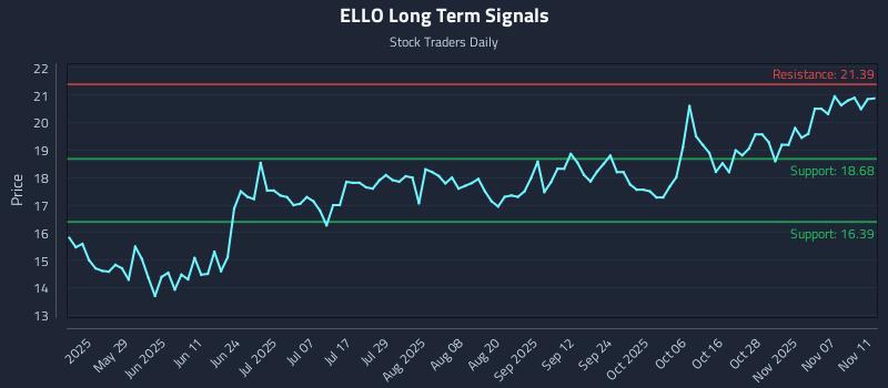 ELLO Long Term Analysis for November 12 2025 ELLO Long Term Analysis for November 12 2025