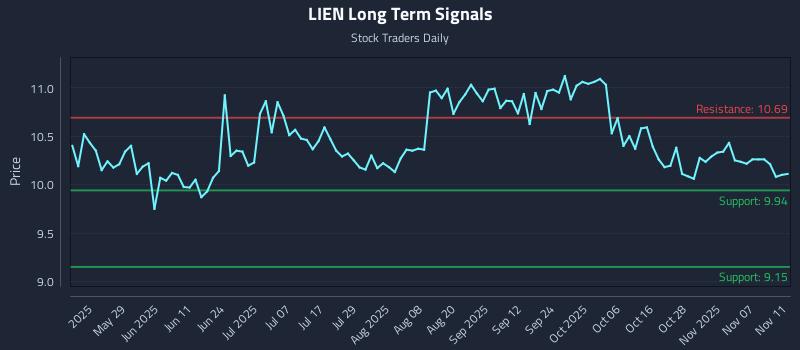 LIEN Long Term Analysis for November 12 2025 LIEN Long Term Analysis for November 12 2025