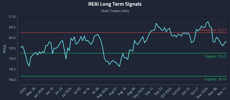 REAI Long Term Analysis for November 12 2025 REAI Long Term Analysis for November 12 2025