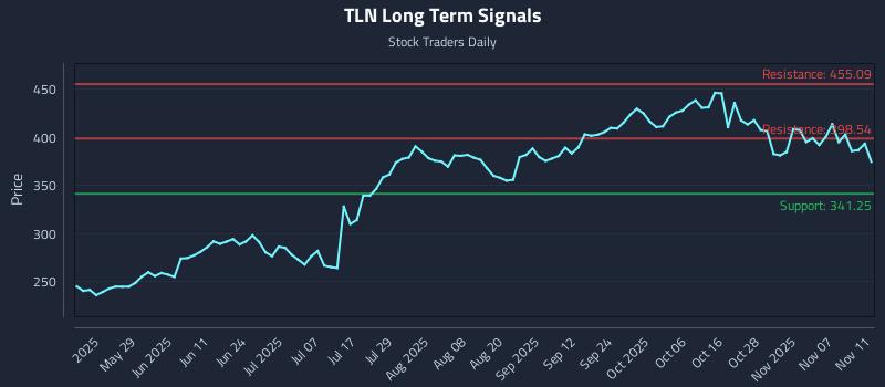 TLN Long Term Analysis for November 12 2025