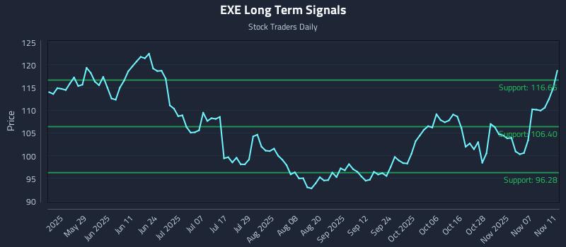 EXE Long Term Analysis for November 12 2025 EXE Long Term Analysis for November 12 2025