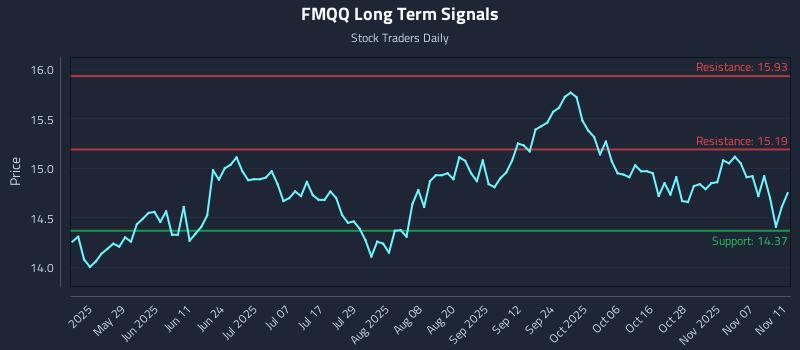 FMQQ Long Term Analysis for November 12 2025 FMQQ Long Term Analysis for November 12 2025