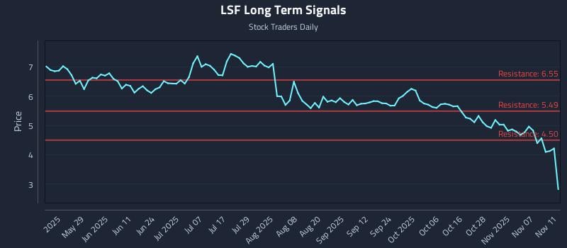 LSF Long Term Analysis for November 12 2025