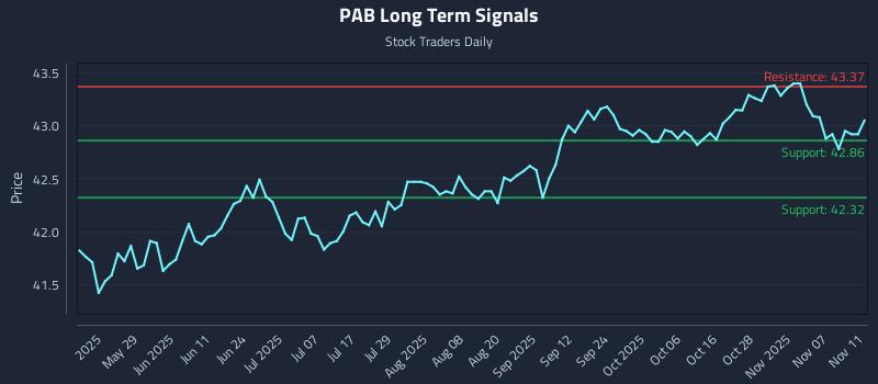 PAB Long Term Analysis for November 12 2025 PAB Long Term Analysis for November 12 2025