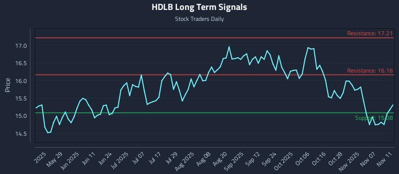 HDLB Long Term Analysis for November 12 2025