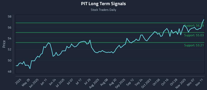 PIT Long Term Analysis for November 12 2025 PIT Long Term Analysis for November 12 2025