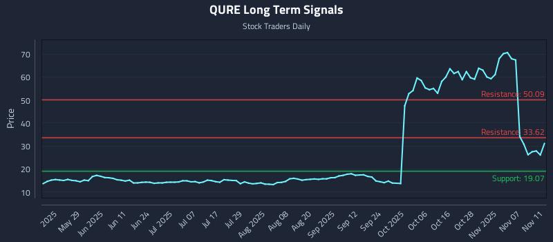 QURE Long Term Analysis for November 12 2025 QURE Long Term Analysis for November 12 2025
