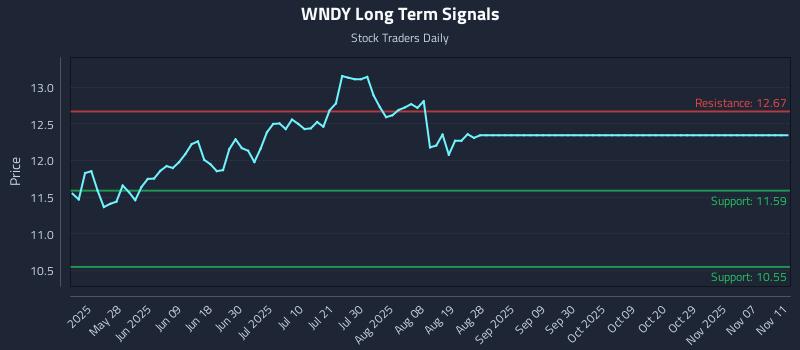 WNDY Long Term Analysis for November 12 2025 WNDY Long Term Analysis for November 12 2025