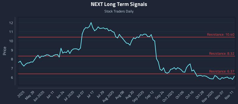 NEXT Long Term Analysis for November 12 2025 NEXT Long Term Analysis for November 12 2025