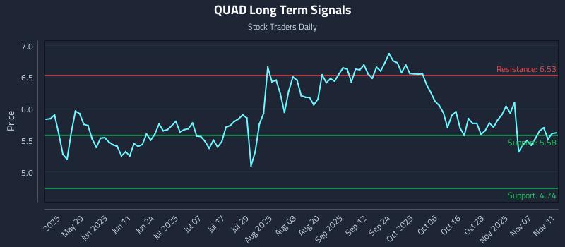 QUAD Long Term Analysis for November 12 2025