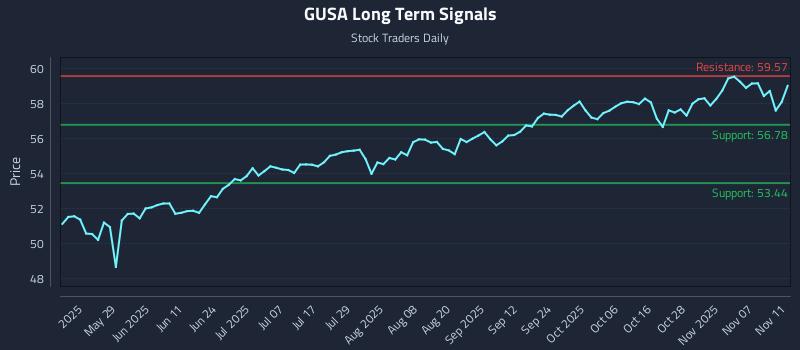 GUSA Long Term Analysis for November 12 2025 GUSA Long Term Analysis for November 12 2025
