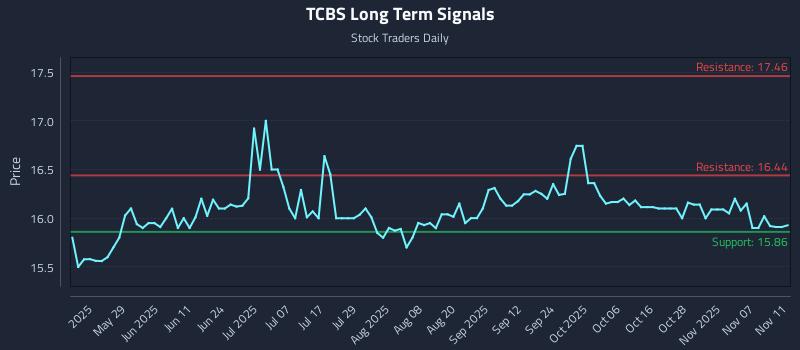 TCBS Long Term Analysis for November 12 2025 TCBS Long Term Analysis for November 12 2025