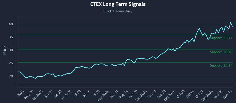 CTEX Long Term Analysis for November 12 2025 CTEX Long Term Analysis for November 12 2025