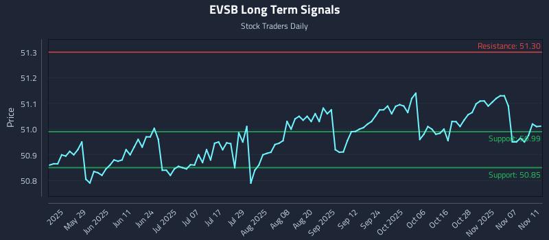 EVSB Long Term Analysis for November 12 2025