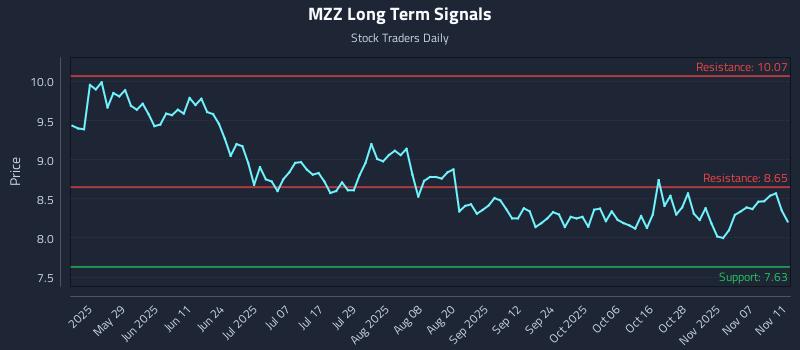 MZZ Long Term Analysis for November 12 2025 MZZ Long Term Analysis for November 12 2025