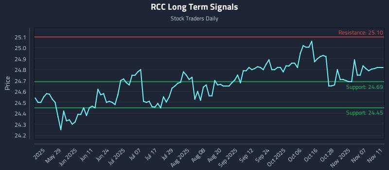 RCC Long Term Analysis for November 12 2025 RCC Long Term Analysis for November 12 2025