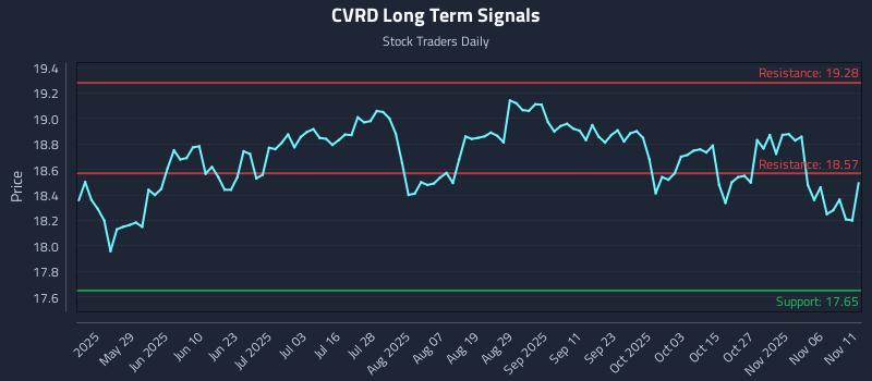 CVRD Long Term Analysis for November 12 2025