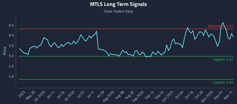 MTLS Long Term Analysis for November 12 2025 MTLS Long Term Analysis for November 12 2025