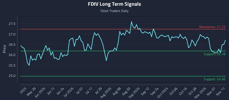 FDIV Long Term Analysis for November 12 2025 FDIV Long Term Analysis for November 12 2025