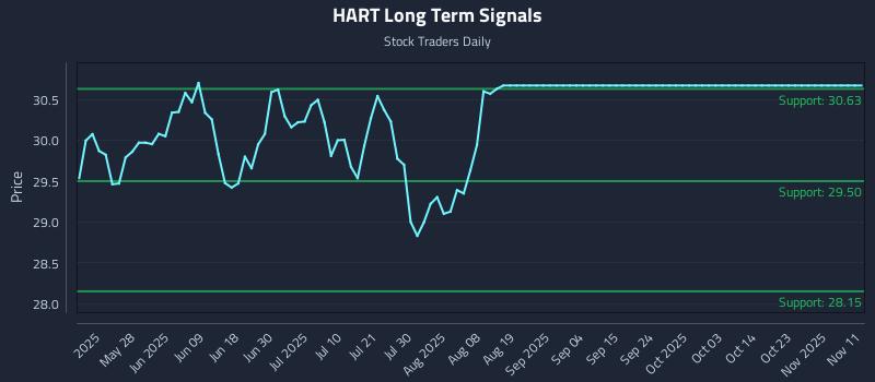 HART Long Term Analysis for November 12 2025