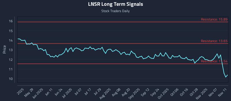 LNSR Long Term Analysis for November 12 2025 LNSR Long Term Analysis for November 12 2025