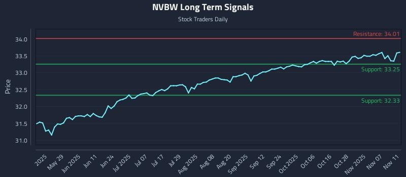 NVBW Long Term Analysis for November 12 2025