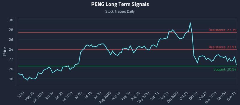 PENG Long Term Analysis for November 12 2025