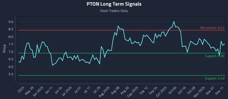 PTON Long Term Analysis for November 12 2025 PTON Long Term Analysis for November 12 2025