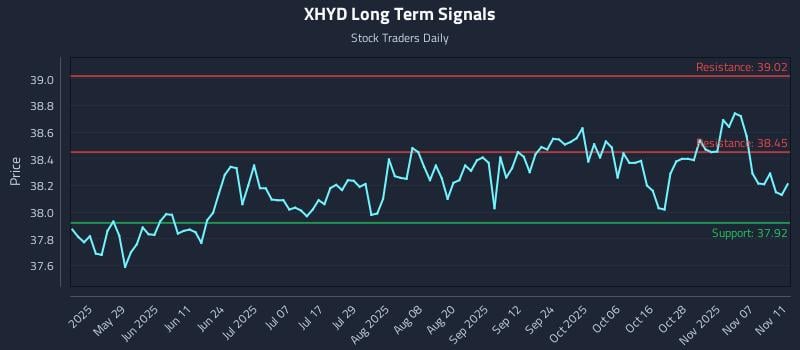 XHYD Long Term Analysis for November 12 2025