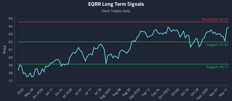 EQRR Long Term Analysis for November 12 2025