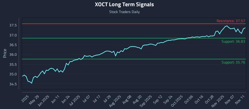 XOCT Long Term Analysis for November 12 2025 XOCT Long Term Analysis for November 12 2025