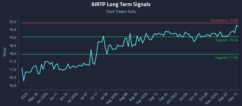 AIRTP Long Term Analysis for November 12 2025 AIRTP Long Term Analysis for November 12 2025