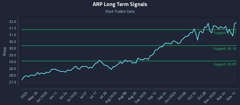 ARP Long Term Analysis for November 12 2025 ARP Long Term Analysis for November 12 2025