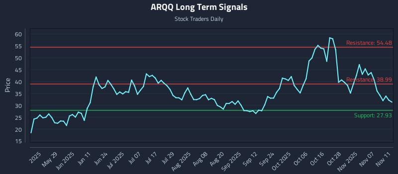 ARQQ Long Term Analysis for November 12 2025 ARQQ Long Term Analysis for November 12 2025