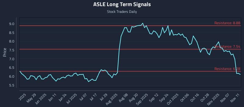 ASLE Long Term Analysis for November 12 2025