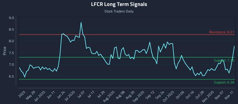 LFCR Long Term Analysis for November 12 2025