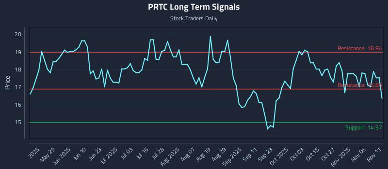 PRTC Long Term Analysis for November 12 2025 PRTC Long Term Analysis for November 12 2025