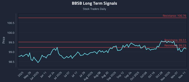 BBSB Long Term Analysis for November 12 2025